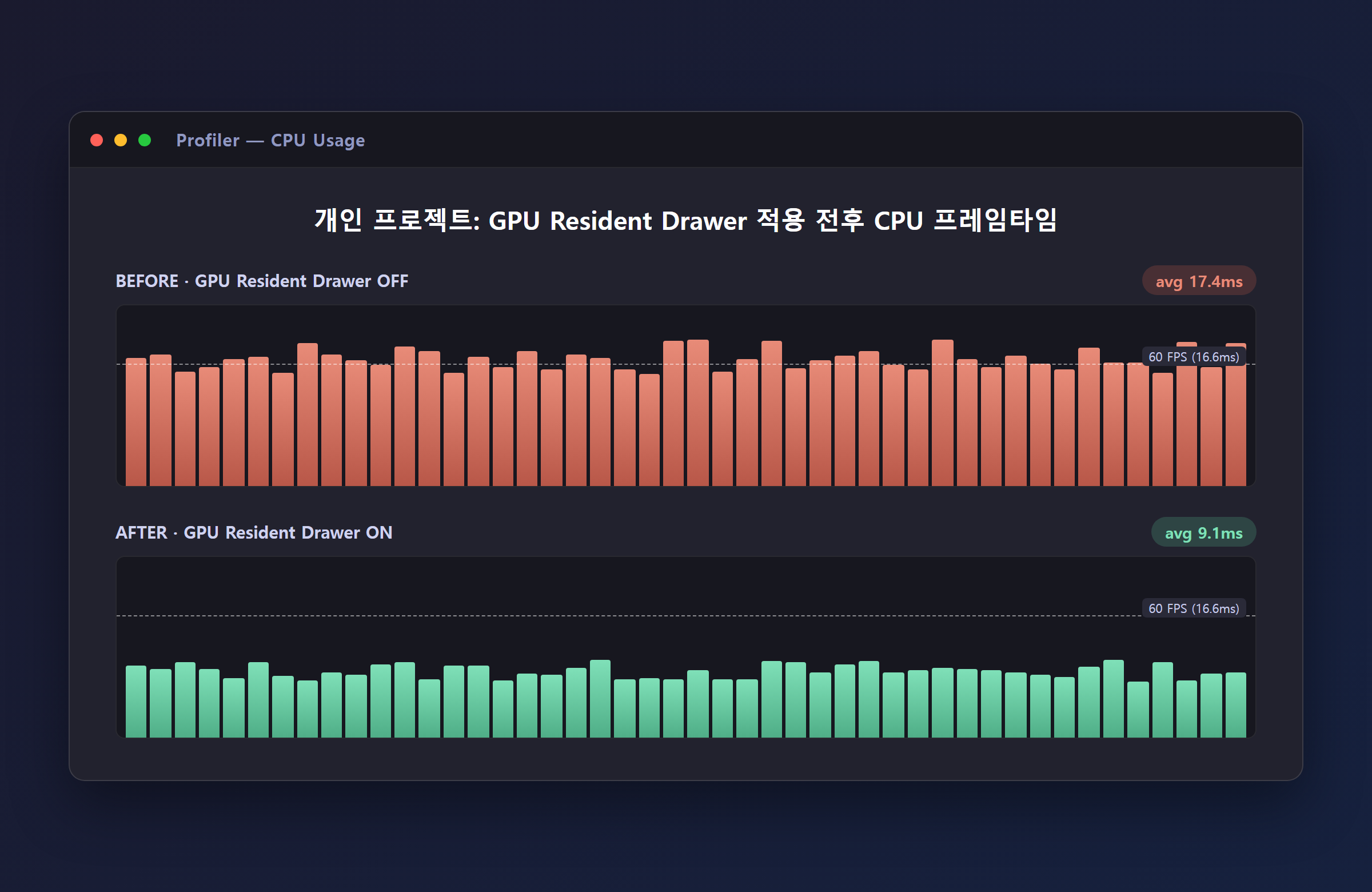 개인 프로젝트에서 GPU Resident Drawer 적용 전후 Profiler CPU 프레임타임 비교 스크린샷